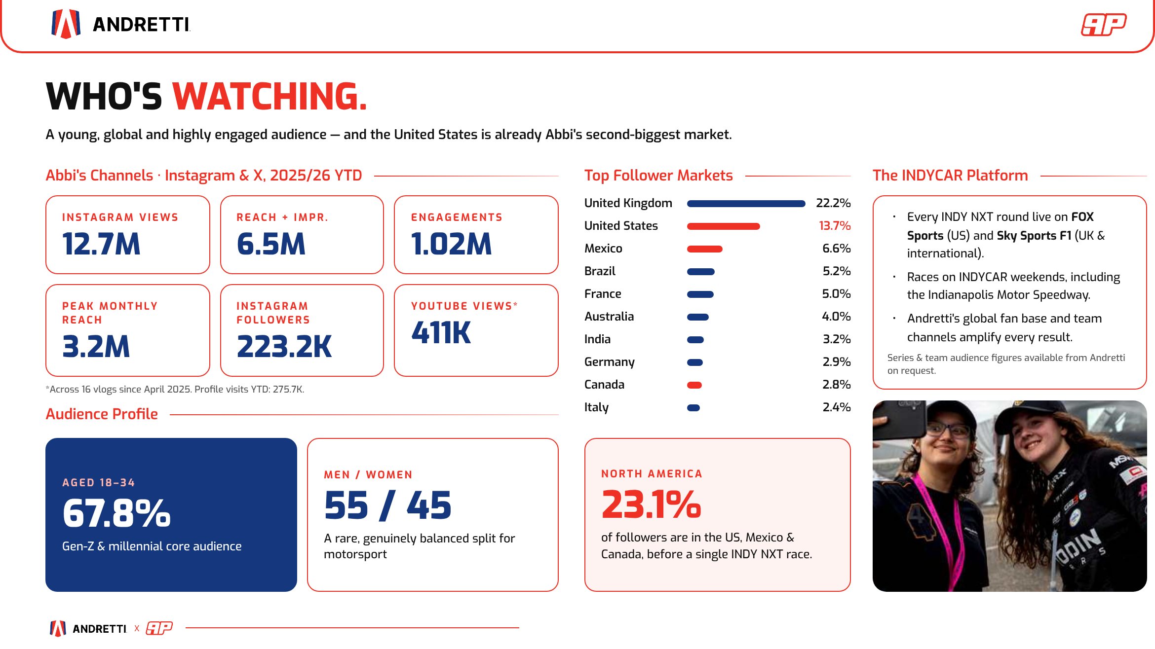 Who's watching: Abbi's audience numbers and markets.